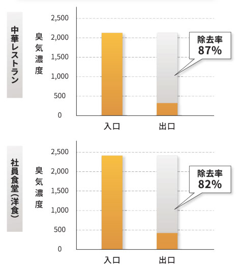 中華レストランで除去率87％、社員食堂（洋食）で除去率82％を示した現地試験評価グラフ