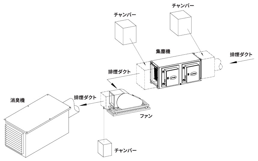 消臭機、排煙ダクト、ファン、集塵機、チャンバーの設置参考図
