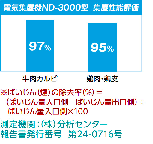 電気集塵機ND-3000型 集塵性能評価卓