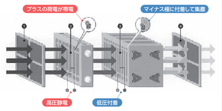 電気集塵機のしくみ